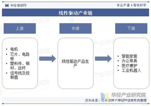 中國線性驅(qū)動行業(yè)現(xiàn)狀與趨勢 智能化、自動化浪潮下的拓展與機(jī)遇