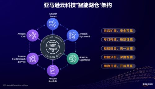 數(shù)據(jù)入云，融合智能 亞馬遜云科技推出智能湖倉架構(gòu)，引領(lǐng)智能科技新浪潮